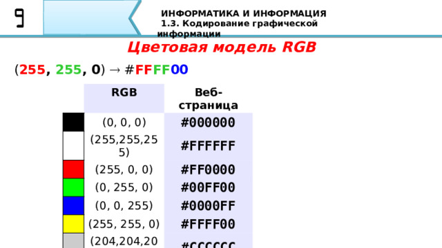 ИНФОРМАТИКА И ИНФОРМАЦИЯ 1.3. Кодирование графической информации Цветовая модель RGB ( 255 , 255 , 0 )  # FF FF 00 RGB Веб-страница (0, 0, 0) (255,255,255) #000000 #FFFFFF (255, 0, 0) (0, 255, 0) #FF0000 #00FF00 (0, 0, 255) (255, 255, 0) #0000FF #FFFF00 (204,204,204) #CCCCCC При кодировании цвета на веб-страницах также используется модель RGB, но яркости каналов записываются в шестнадцатеричной системе счисления (от 0016 до FF16), а перед кодом цвета ставится знак #. Например, код красного цвета записывается как #FF0000, а код синего - как #0000FF. Вот коды некоторых цветов:  