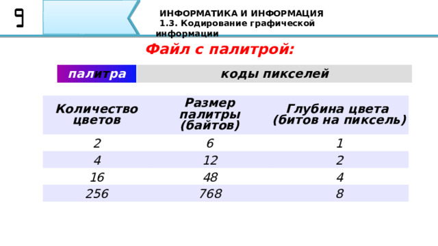 ИНФОРМАТИКА И ИНФОРМАЦИЯ 1.3. Кодирование графической информации Файл с палитрой: пал ит ра коды пикселей Количество цветов Размер палитры (байтов) 2 Глубина цвета  (битов на пиксель) 6 4 12 1 16 2 48 256 768 4 8 В таблице приведены данные по некоторым вариантам кодирования с палитрой:…. Палитры с количеством цветом более 256 на практике не используются.  