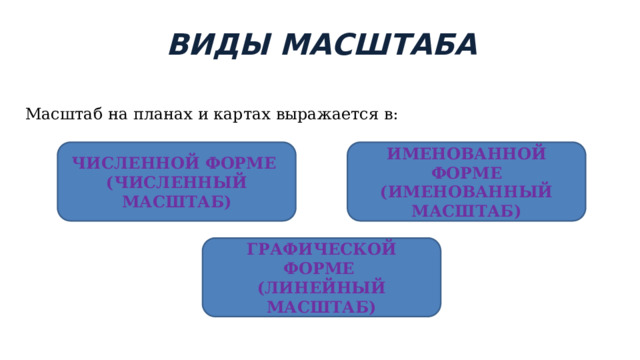 ВИДЫ МАСШТАБА Масштаб на планах и картах выражается в: ЧИСЛЕННОЙ ФОРМЕ ИМЕНОВАННОЙ ФОРМЕ (ЧИСЛЕННЫЙ МАСШТАБ) (ИМЕНОВАННЫЙ МАСШТАБ) ГРАФИЧЕСКОЙ ФОРМЕ (ЛИНЕЙНЫЙ МАСШТАБ) 