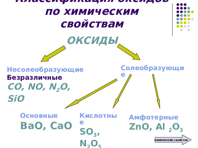 Классификация оксидов по химическим свойствам ОКСИДЫ Солеобразующие   Несолеобразующие Безразличные СО, NO, N 2 O, SiO Основные Кислотные ВаО, СаО SO 3 , N 2 O 5 Амфотерные ZnO, Al 2 O 3 химические свойства 