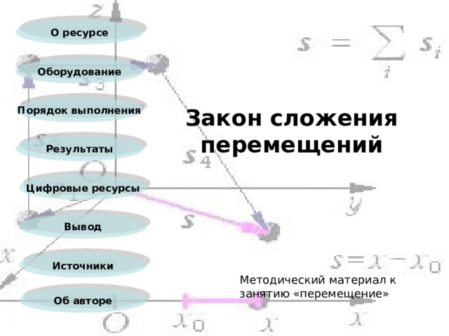 О ресурсе Оборудование Порядок выполнения Закон сложения перемещений Результаты Цифровые ресурсы Вывод Источники Методический материал к занятию «перемещение» Об авторе  