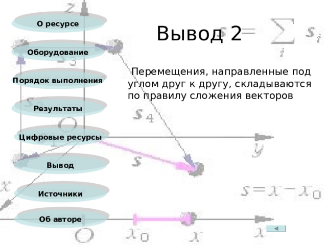 Вывод 2 О ресурсе Оборудование  Перемещения, направленные под углом друг к другу, складываются по правилу сложения векторов Порядок выполнения Результаты Цифровые ресурсы Вывод Источники Об авторе 