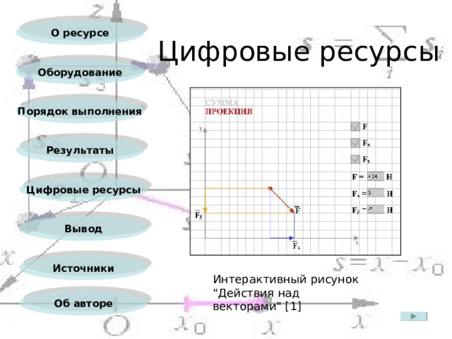 О ресурсе Цифровые ресурсы Оборудование Порядок выполнения Результаты Цифровые ресурсы Вывод Источники Интерактивный рисунок 