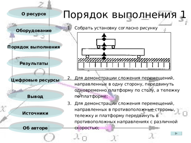 Порядок  выполнения 1 О ресурсе Собрать установку согласно рисунку       Для демонстрации сложения перемещений, направленных в одну сторону, передвинуть одновременно платформу по столу, а тележку по платформе; Для демонстрации сложения перемещений, направленных в противоположные стороны, тележку и платформу передвинуть в противоположных направлениях с различной скоростью; Оборудование Порядок выполнения Результаты Цифровые ресурсы Вывод Источники Об авторе 