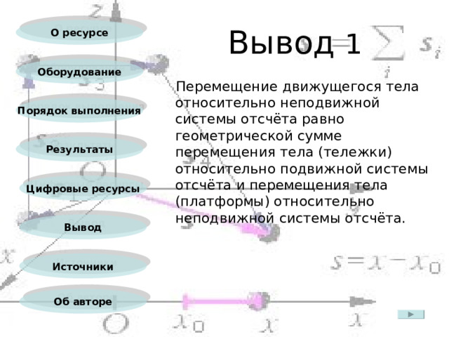 Вывод 1 О ресурсе Оборудование  Перемещение движущегося тела относительно неподвижной системы отсчёта равно геометрической сумме перемещения тела ( тележки ) относительно подвижной системы отсчёта и перемещения тела (платформы) относительно неподвижной системы отсчёта. Порядок выполнения Результаты Цифровые ресурсы Вывод Источники Об авторе 