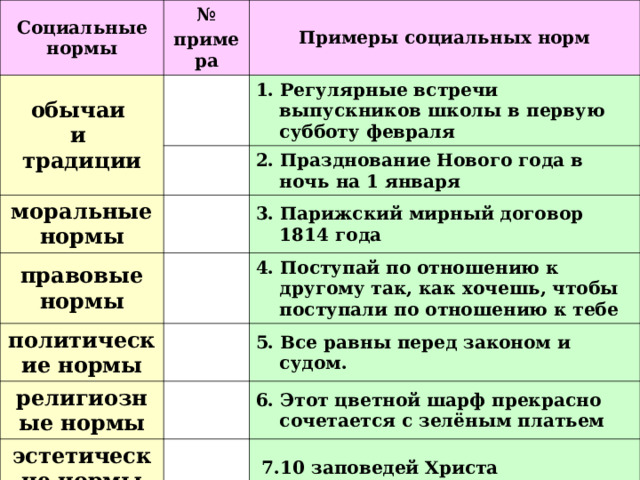 Социальные нормы № примера обычаи и традиции Примеры социальных норм 1. Регулярные встречи выпускников школы в первую субботу февраля моральные нормы 2. Празднование Нового года в ночь на 1 января правовые нормы 3. Парижский мирный договор 1814 года политические нормы 4. Поступай по отношению к другому так, как хочешь, чтобы поступали по отношению к тебе религиозные нормы эстетические нормы 5. Все равны перед законом и судом. 6. Этот цветной шарф прекрасно сочетается с зелёным платьем  7.10 заповедей Христа 