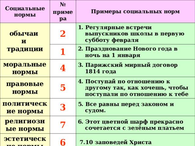 Социальные нормы № примера обычаи и традиции Примеры социальных норм 2 моральные нормы 1. Регулярные встречи выпускников школы в первую субботу февраля 1 правовые нормы 4 2. Празднование Нового года в ночь на 1 января 3. Парижский мирный договор 1814 года 5 политические нормы 4. Поступай по отношению к другому так, как хочешь, чтобы поступали по отношению к тебе 3 религиозные нормы эстетические нормы 5. Все равны перед законом и судом. 7 6. Этот цветной шарф прекрасно сочетается с зелёным платьем 6  7.10 заповедей Христа 