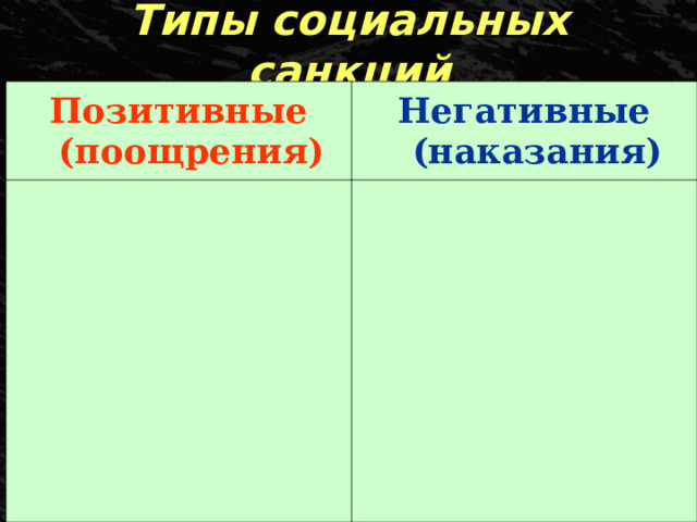Типы социальных санкций Позитивные (поощрения) Негативные (наказания) 