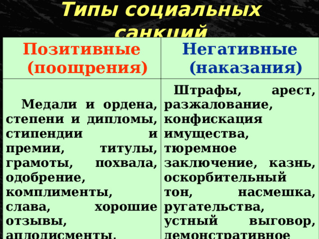 Типы социальных санкций Позитивные (поощрения) Негативные (наказания) Медали и ордена, степени и дипломы, стипендии и премии, титулы, грамоты, похвала, одобрение, комплименты, слава, хорошие отзывы, аплодисменты, улыбка. Штрафы, арест, разжалование, конфискация имущества, тюремное заключение, казнь, оскорбительный тон, насмешка, ругательства, устный выговор, демонстративное игнорирование, бойкот. 