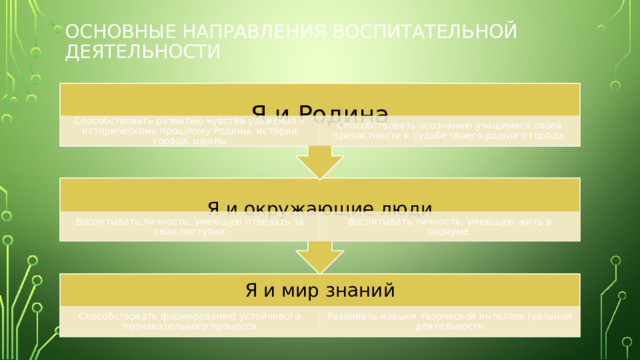 Я и окружающие люди Я и Родина Основные направления воспитательной деятельности Способствовать развитию чувства уважения к историческому прошлому Родины, истории города, школы Способствовать осознанию учащимися своей причастности к судьбе своего родного города. Воспитывать личность, умеющую отвечать за свои поступки Воспитывать личность, умеющую жить в социуме. Я и мир знаний Способствовать формированию устойчивого познавательного процесса Развивать навыки творческой интеллектуальной деятельности 