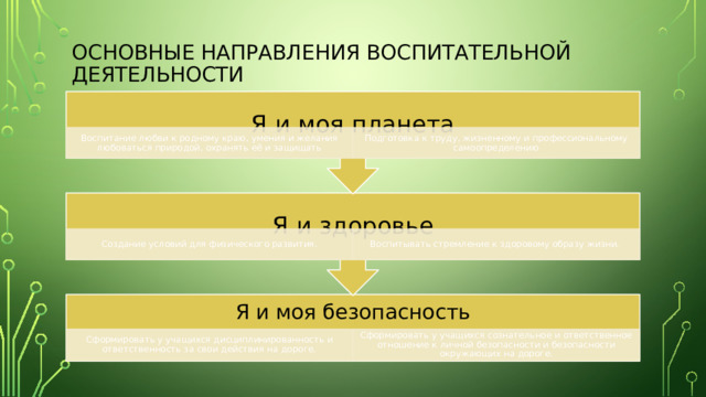 Я и здоровье Я и моя планета Основные направления воспитательной деятельности Воспитание любви к родному краю, умения и желания любоваться природой, охранять её и защищать Подготовка к труду, жизненному и профессиональному самоопределению Создание условий для физического развития. Воспитывать стремление к здоровому образу жизни. Я и моя безопасность Сформировать у учащихся дисциплинированность и ответственность за свои действия на дороге. Сформировать у учащихся сознательное и ответственное отношение к личной безопасности и безопасности окружающих на дороге. 