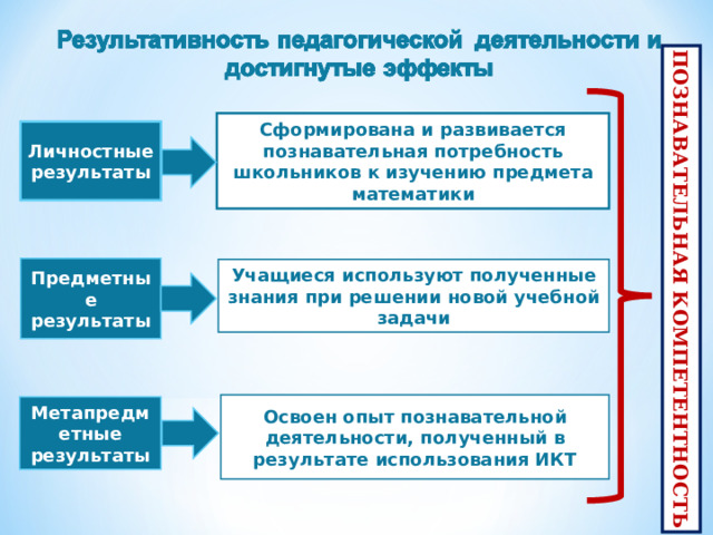 ПОЗНАВАТЕЛЬНАЯ КОМПЕТЕНТНОСТЬ Сформирована и развивается познавательная потребность школьников к изучению предмета математики Личностные результаты  Предметные результаты Учащиеся используют полученные знания при решении новой учебной задачи  Освоен опыт познавательной деятельности, полученный в результате использования ИКТ Метапредметные результаты   