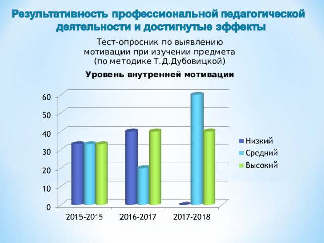 Тест-опросник по выявлению мотивации при изучении предмета  (по методике Т.Д.Дубовицкой) Уровень внутренней мотивации 
