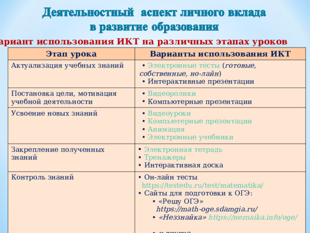 Вариант использования ИКТ на различных этапах уроков Этап урока Варианты использования ИКТ Актуализация учебных знаний  Электронные тесты ( готовые, собственные, но-лайн )  Интерактивные презентации Постановка цели, мотивация учебной деятельности  Видеоролики  Компьютерные презентации Усвоение новых знаний  Видеоуроки  Компьютерные презентации  Анимация  Электронные учебники Закрепление полученных знаний  Электронная тетрадь Контроль знаний  Тренажеры  Интерактивная доска  Он-лайн тесты https://testedu.ru/test/matematika/   Сайты для подготовки к ОГЭ:  «Решу ОГЭ» https://math-oge.sdamgia.ru/     «Неззнайка» https://neznaika.info/oge/   и другие  «Решу ОГЭ» https://math-oge.sdamgia.ru/     «Неззнайка» https://neznaika.info/oge/   и другие  