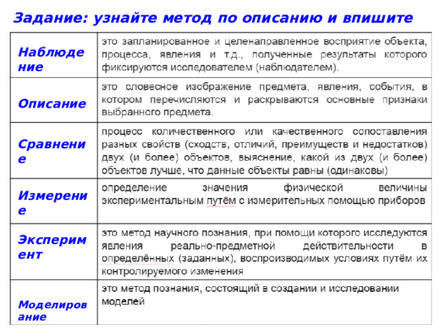 Задание: узнайте метод по описанию и впишите его название.           Наблюдение Описание Сравнение Измерение Эксперимент Моделирование 