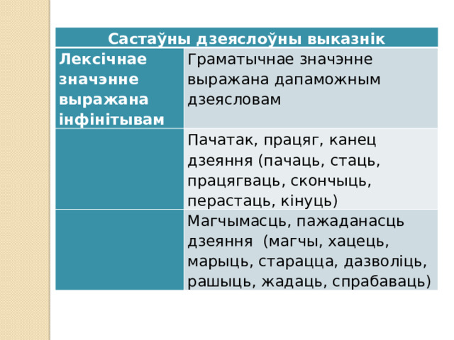 Састаўны дзеяслоўны выказнік Лексічнае значэнне выражана інфінітывам Граматычнае значэнне выражана дапаможным дзеясловам   Пачатак, працяг, канец дзеяння (пачаць, стаць, працягваць, скончыць, перастаць, кінуць)   Магчымасць, пажаданасць дзеяння (магчы, хацець, марыць, старацца, дазволіць, рашыць, жадаць, спрабаваць) 