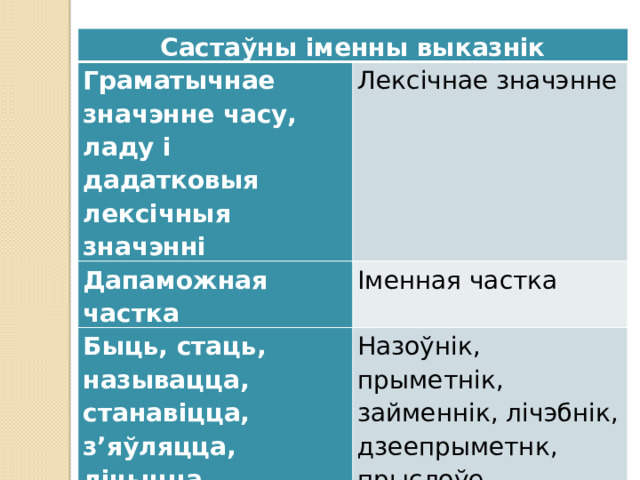 Састаўны іменны выказнік Граматычнае значэнне часу, ладу і дадатковыя лексічныя значэнні Лексічнае значэнне Дапаможная частка Іменная частка Быць, стаць, называцца, станавіцца, з’яўляцца, лічыцца, здавацца Назоўнік, прыметнік, займеннік, лічэбнік, дзеепрыметнк, прыслоўе   Сінтаксічна непадзельнае словазлучэнне 