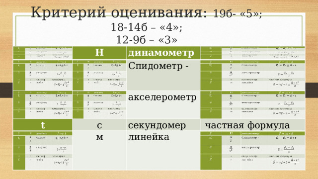 Критерий оценивания: 19б- «5»; 18-14б – «4»;  12-9б – «3» Н Н динамометр динамометр Спидометр - t t Спидометр - c c акселерометр акселерометр секундомер м м секундомер   частная формула   частная формула линейка линейка
