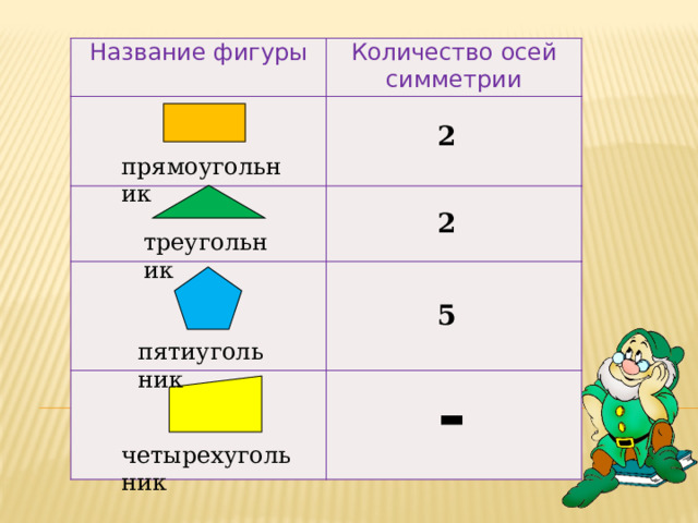 Название фигуры Количество осей симметрии 2 прямоугольник 2 треугольник 5 пятиугольник - четырехугольник