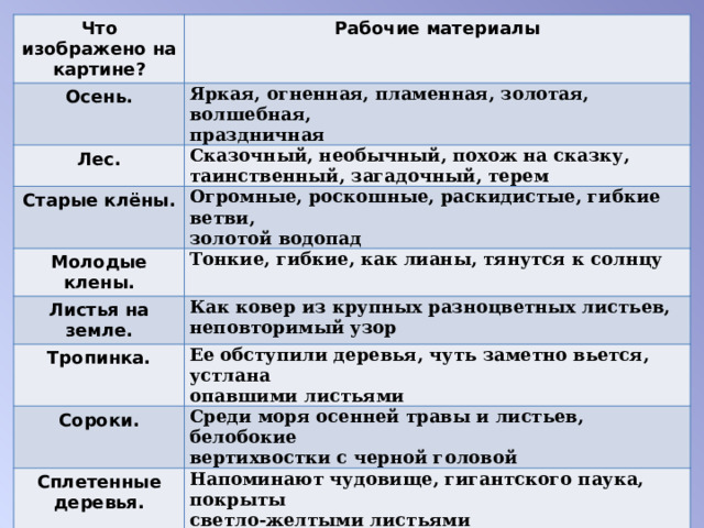 Что изображено на картине? Рабочие материалы Осень. Яркая, огненная, пламенная, золотая, волшебная,   праздничная  Лес. Сказочный, необычный, похож на сказку,   таинственный, загадочный, терем  Старые клёны. Огромные, роскошные, раскидистые, гибкие ветви,   золотой водопад  Молодые клены. Тонкие, гибкие, как лианы, тянутся к солнцу  Листья на земле. Как ковер из крупных разноцветных листьев,   неповторимый узор  Тропинка. Ее обступили деревья, чуть заметно вьется, устлана   опавшими листьями  Сороки. Среди моря осенней травы и листьев, белобокие   вертихвостки с черной головой  Сплетенные деревья. Напоминают чудовище, гигантского паука, покрыты   светло-желтыми листьями  Небо. Голубое небо проглядывает сквозь кружево веток и   уцелевших листьев, голубая, чистая лазурь видна   сквозь раззолоченную листву, солнечные лучи   пробиваются до самой травы  Настроение. 