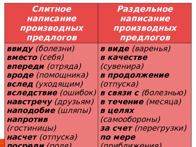 Слитное написание производных предлогов Раздельное написание производных предлогов ввиду  (болезни) вместо (себя) в виде (варенья) впереди (отряда) в качестве (сувенира) в продолжение (отпуска) вроде (помощника) вслед (уходящим) в связи с (болезнью) вследствие (ошибок) в течение (месяца) в целях (самообороны) навстречу (друзьям) наподобие (шляпы) за счет (перегрузки) по мере (приближения) напротив (гостиницы) насчет (отпуска) посреди (поля) несмотря (на дождь) 