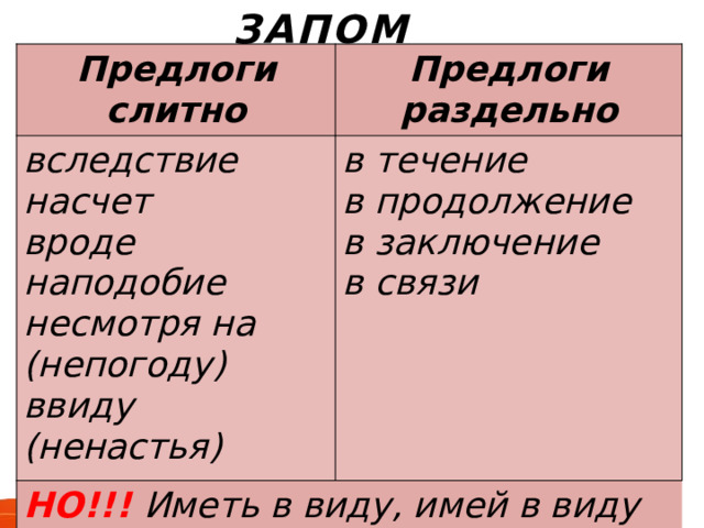 ЗАПОМНИ Предлоги слитно Предлоги раздельно вследствие насчет в течение НО!!! Иметь в виду, имей в виду вроде в продолжение наподобие в заключение несмотря на (непогоду) в связи ввиду (ненастья) 