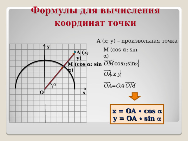 А (x; y) – произвольная точка y М (сos α; sin α) A (x; y) M (cos α ; sin α ) O x x = ОА ∙ cos  y = OA ∙ sin  