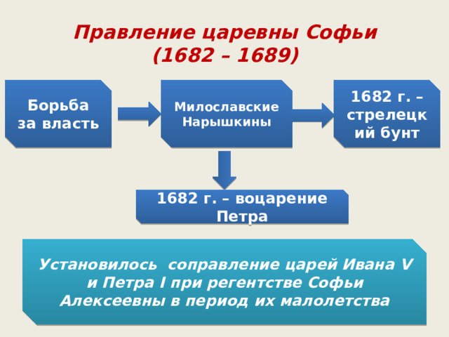 Правление царевны Софьи  (1682 – 1689) Борьба за власть Милославские 1682 г. – стрелецкий бунт Нарышкины 1682 г. – воцарение Петра Установилось соправление царей Ивана V и Петра I при регентстве Софьи Алексеевны в период их малолетства 