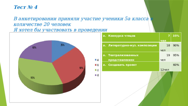 Тест № 4   В анкетировании приняли участие ученики 5а класса в количестве 20 человек  Я хотел бы участвовать в проведении   Конкурса чтецов  7 чел Литературно-муз. композиции Театрализованных представлениях  18 чел 35%  19 чел 90% Создавать проект  12чел 95% 60% 