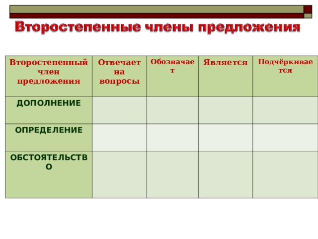 Второстепенный член предложения Отвечает на вопросы ДОПОЛНЕНИЕ Обозначает ОПРЕДЕЛЕНИЕ Является ОБСТОЯТЕЛЬСТВО Подчёркивается 