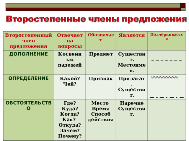Второстепенный член предложения Отвечает на вопросы ДОПОЛНЕНИЕ ОПРЕДЕЛЕНИЕ Обозначает Косвенных падежей Какой? Чей? Является Предмет ОБСТОЯТЕЛЬСТВО Существит. Местоимен. Подчёркивается Признак Где? Куда? Когда? Как? Откуда? Зачем? Почему? Прилагат. Существит. Место Время Способ действия Наречие Существит. 