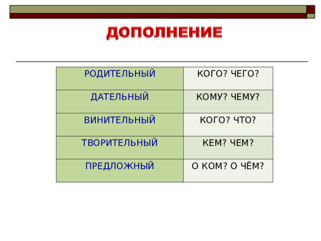 РОДИТЕЛЬНЫЙ КОГО? ЧЕГО? ДАТЕЛЬНЫЙ КОМУ? ЧЕМУ? ВИНИТЕЛЬНЫЙ КОГО? ЧТО? ТВОРИТЕЛЬНЫЙ КЕМ? ЧЕМ? ПРЕДЛОЖНЫЙ О КОМ? О ЧЁМ? 