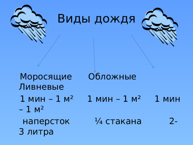 Виды дождя  Моросящие Обложные Ливневые  1 мин – 1 м² 1 мин – 1 м² 1 мин – 1 м²  наперсток ¼ стакана 2-3 литра 