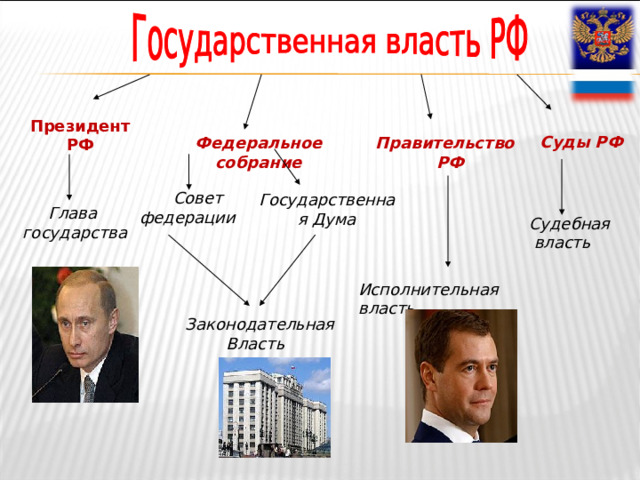 Президент РФ Суды РФ Правительство  РФ Федеральное собрание  Совет федерации Государственная Дума  Глава государства Судебная  власть Исполнительная власть Законодательная  Власть  