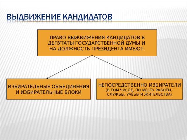 ПРАВО ВЫЖВИЖЕНИЯ КАНДИДАТОВ В ДЕПУТАТЫ ГОСУДАРСТВЕННОЙ ДУМЫ И НА ДОЛЖНОСТЬ ПРЕЗИДЕНТА ИМЕЮТ: ИЗБИРАТЕЛЬНЫЕ ОБЪЕДИНЕНИЯ И ИЗБИРАТЕЛЬНЫЕ БЛОКИ НЕПОСРЕДСТВЕННО ИЗБИРАТЕЛИ (В ТОМ ЧИСЛЕ, ПО МЕСТУ РАБОТЫ, СЛУЖБЫ, УЧЁБЫ И ЖИТЕЛЬСТВА) 