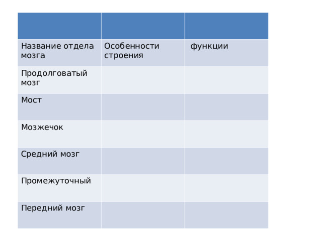 Название отдела мозга Особенности строения Продолговатый мозг Мост  функции Мозжечок Средний мозг Промежуточный Передний мозг 