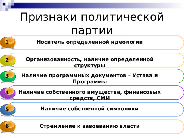 Признаки политической партии 1 Носитель определенной идеологии  Организованность, наличие определенной структуры   2   Наличие программных документов – Устава и Программы  3 3   Наличие собственного имущества, финансовых средств, СМИ  4 4   Наличие собственной символики  5    6 Стремление к завоеванию власти 