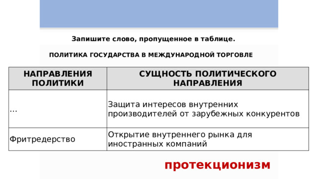 Запишите слово, пропущенное в таблице. ПОЛИТИКА ГОСУДАРСТВА В МЕЖДУНАРОДНОЙ ТОРГОВЛЕ НАПРАВЛЕНИЯ ПОЛИТИКИ СУЩНОСТЬ ПОЛИТИЧЕСКОГО НАПРАВЛЕНИЯ ... Защита интересов внутренних производителей от зарубежных конкурентов Фритредерство Открытие внутреннего рынка для иностранных компаний протекционизм 