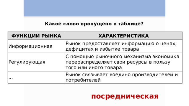 Какое слово пропущено в таблице? ФУНКЦИИ РЫНКА ХАРАКТЕРИСТИКА Информационная Рынок предоставляет информацию о ценах, дефицитах и избытке товара Регулирующая С помощью рыночного механизма экономика перераспределяет свои ресурсы в пользу того или иного товара ... Рынок связывает воедино производителей и потребителей посредническая 