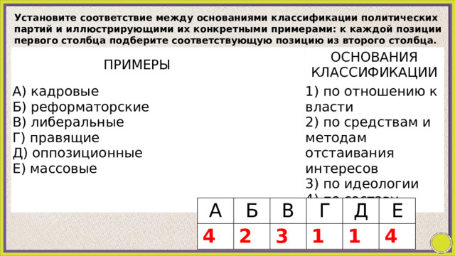 Установите соответствие между основаниями классификации политических партий и иллюстрирующими их конкретными примерами: к каждой позиции первого столбца подберите соответствующую позицию из второго столбца. ПРИМЕРЫ   А) кадровые ОСНОВАНИЯ КЛАССИФИКАЦИИ Б) реформаторские   1) по отношению к власти В) либеральные Г) правящие 2) по средствам и методам отстаивания интересов 3) по идеологии Д) оппозиционные Е) массовые 4) по составу A   4 Б В   2 Г   3 Д   1   1 Е   4 