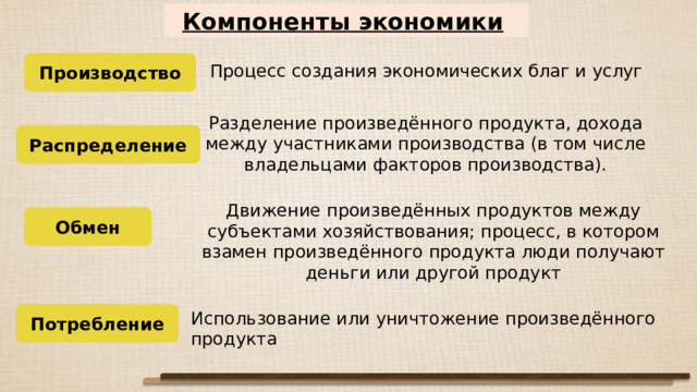 Компоненты экономики  Производство Процесс создания экономических благ и услуг Разделение произведённого продукта, дохода между участниками производства (в том числе владельцами факторов производства). Распределение Движение произведённых продуктов между субъектами хозяйствования; процесс, в котором взамен произведённого продукта люди получают деньги или другой продукт Обмен Потребление Использование или уничтожение произведённого продукта 