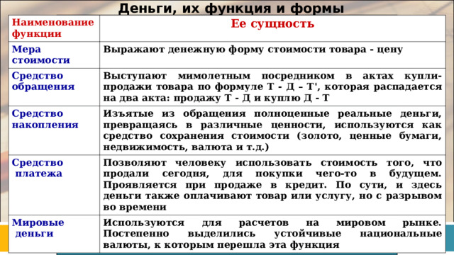 Деньги, их функция и формы Наименование функции Ее сущность Мера стоимости Выражают денежную форму стоимости товара - цену Средство обращения Выступают мимолетным посредником в актах купли-продажи товара по формуле Т - Д – Т ' , которая распадается на два акта: продажу Т - Д и куплю Д - Т Средство накопления Изъятые из обращения полноценные реальные деньги, превращаясь в различные ценности, используются как средство сохранения стоимости (золото, ценные бумаги, недвижимость, валюта и т.д.) Средство  платежа Позволяют человеку использовать стоимость того, что продали сегодня, для покупки чего-то в будущем. Проявляется при продаже в кредит. По сути, и здесь деньги также оплачивают товар или услугу, но с разрывом во времени Мировые  деньги Используются для расчетов на мировом рынке. Постепенно выделились устойчивые национальные валюты, к которым перешла эта функция 