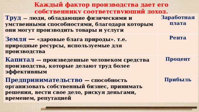 Каждый фактор производства дает его собственнику соответствующий доход. Труд  — люди, обладающие физическими и умственными способностями, благодаря которым они могут производить товары и услуги Заработная плата Земля — «даровые блага природы». т.е. природные ресурсы, используемые для производства Рента Капитал  — произведенные человеком средства производства, которые делают труд более эффективным Процент Предпринимательство  — способность организовать собственный бизнес, принимать решения, вести свое дело, рискуя деньгами, временем, репутацией Прибыль 