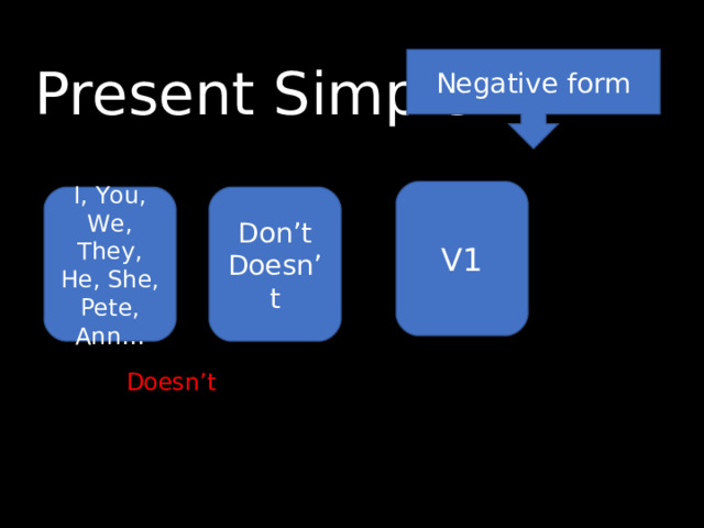 Negative form Present Simple V1 I, You, We, They, He, She, Pete, Ann… Don’t Doesn’t Ann ……………. like playing tennis on Sundays. Doesn’t 