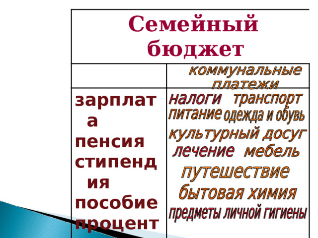  Семейный бюджет Доходы Расходы зарплата пенсия стипендия пособие процент рента прибыль 