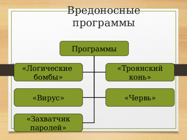 Вредоносные программы Программы «Логические бомбы» «Троянский конь» «Вирус» «Червь» «Захватчик паролей» 
