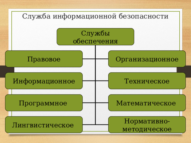 Служба информационной безопасности Службы обеспечения Правовое Организационное Информационное Техническое Программное Математическое Лингвистическое Нормативно- методическое 
