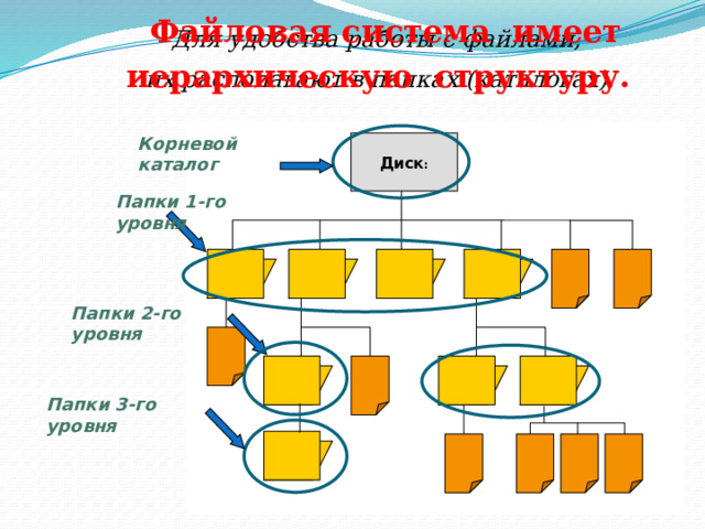  Файловая система имеет иерархическую структуру.  Для удобства работы с файлами, их располагают в папках (каталогах). Корневой каталог Диск : Папки 1-го уровня Папки 2-го уровня Папки 3-го уровня 