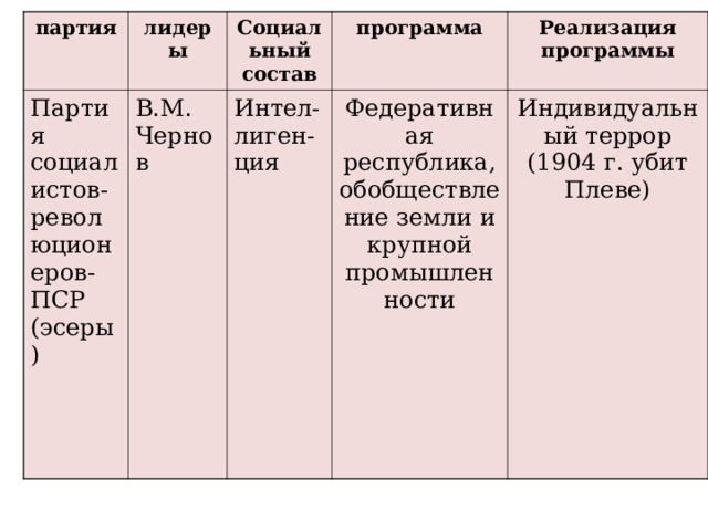 партия лидеры Партия социалистов-революционеров-ПСР (эсеры) Социальный состав В.М. Чернов программа Интел-лиген-ция Реализация программы Федеративная республика, обобществление земли и крупной промышленности Индивидуальный террор (1904 г. убит Плеве) 