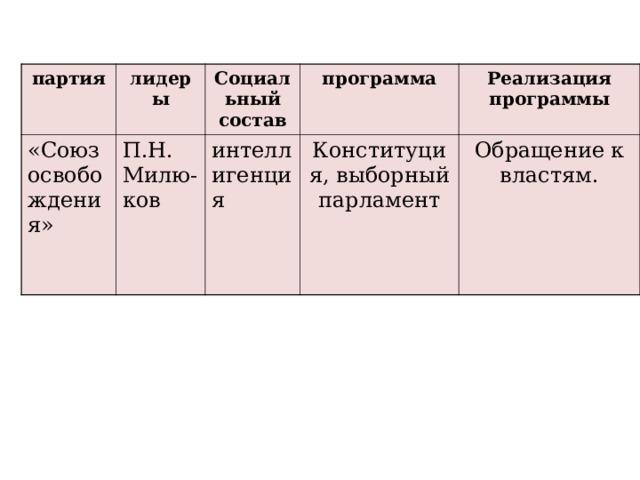 партия лидеры «Союз освобождения» Социальный состав П.Н. Милю-ков программа интеллигенция Реализация программы Конституция, выборный парламент Обращение к властям. 
